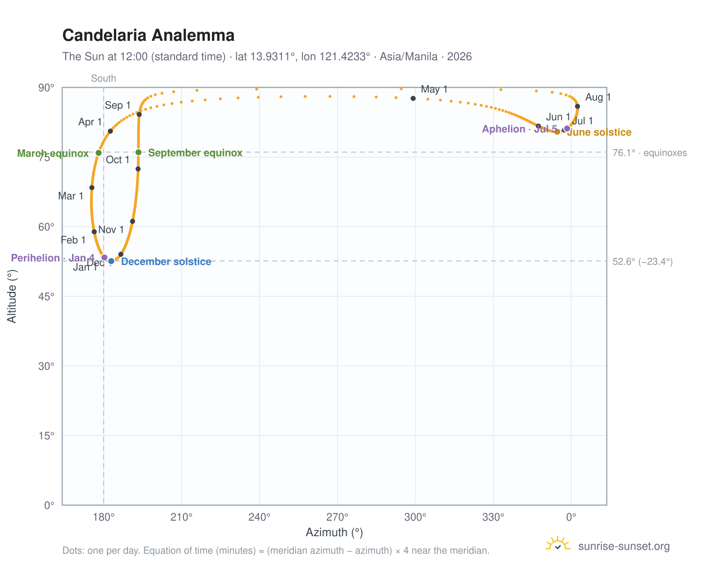Candelaria analemma chart: the Sun at 12:00 (standard time) through the year