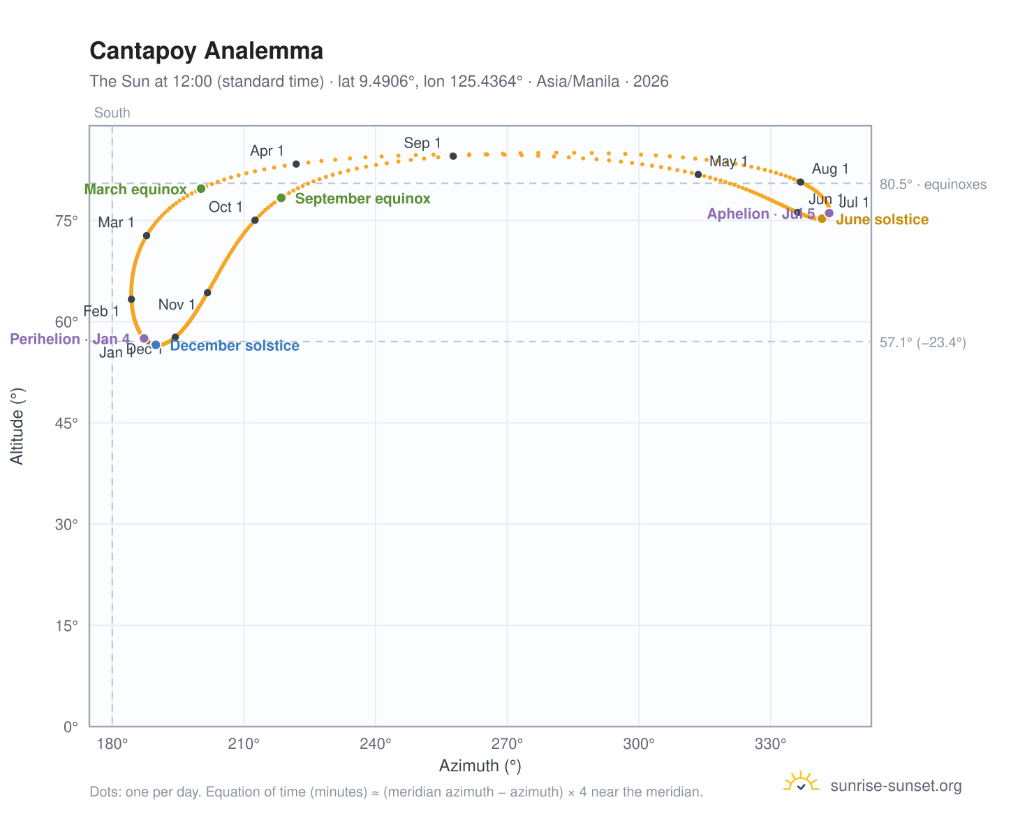 Cantapoy analemma chart: the Sun at 12:00 (standard time) through the year