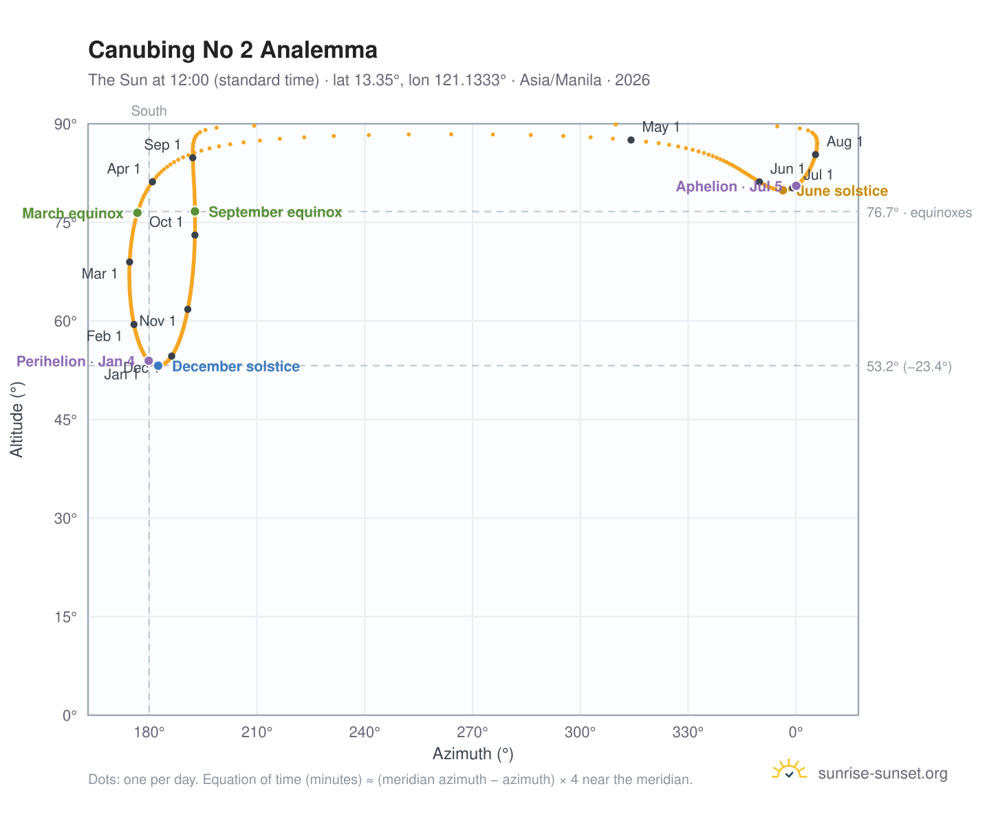 Canubing No 2 analemma chart: the Sun at 12:00 (standard time) through the year