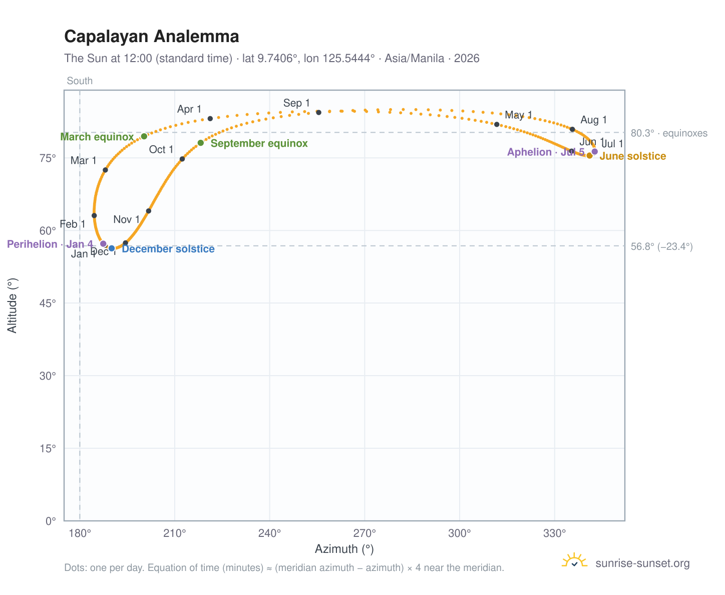 Capalayan analemma chart: the Sun at 12:00 (standard time) through the year