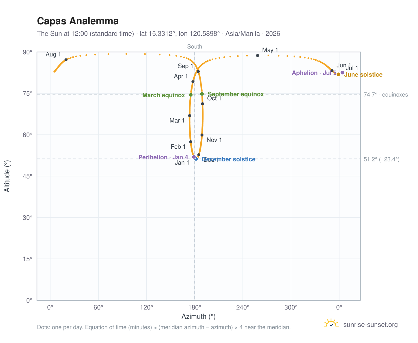 Capas analemma chart: the Sun at 12:00 (standard time) through the year