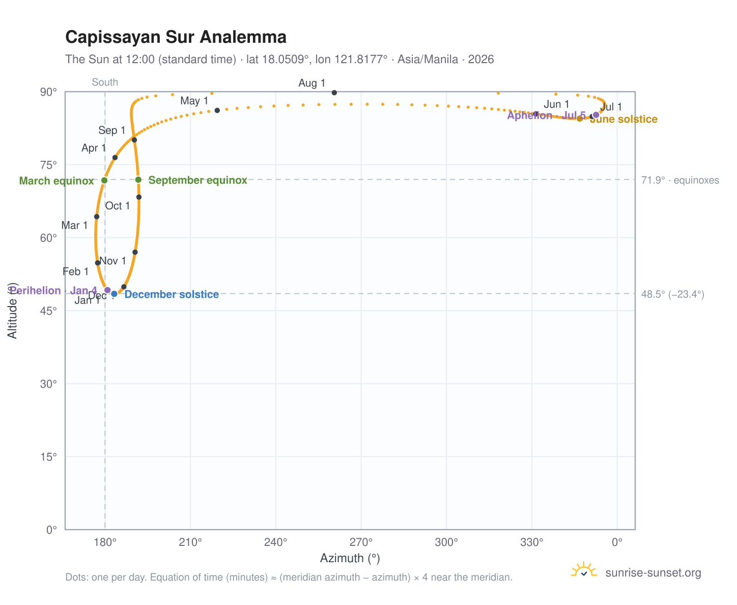 Capissayan Sur analemma chart: the Sun at 12:00 (standard time) through the year