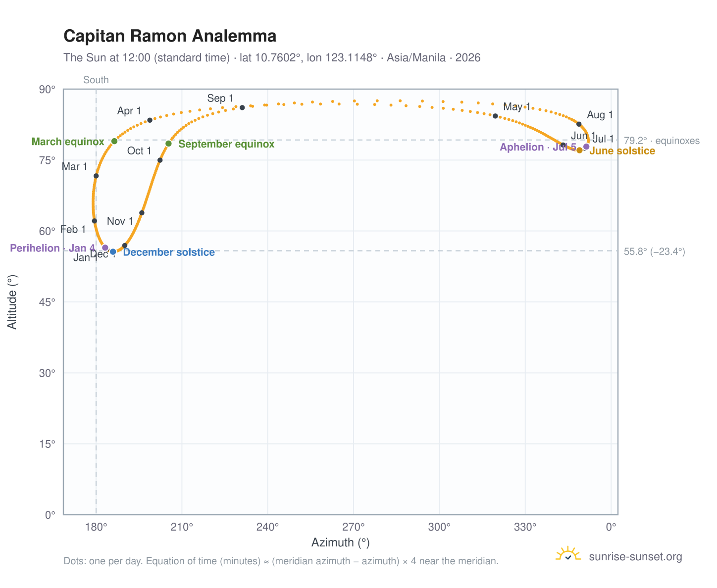 Capitan Ramon analemma chart: the Sun at 12:00 (standard time) through the year