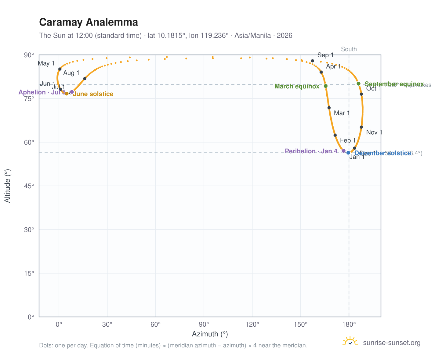 Caramay analemma chart: the Sun at 12:00 (standard time) through the year