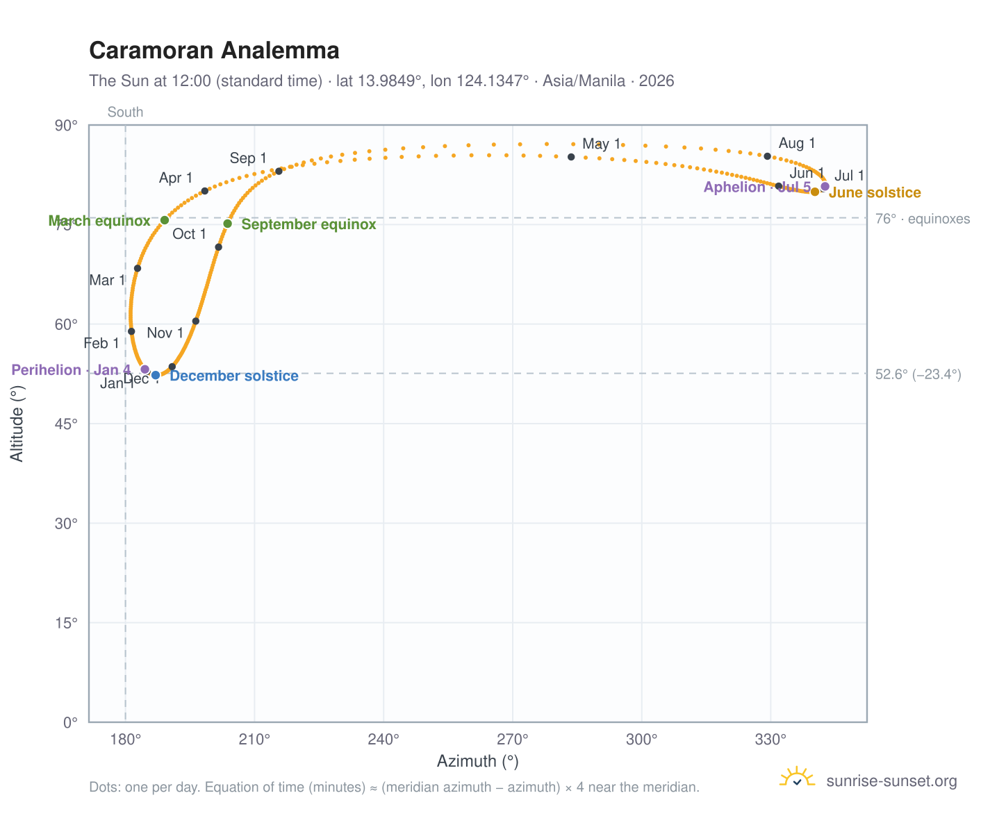 Caramoran analemma chart: the Sun at 12:00 (standard time) through the year
