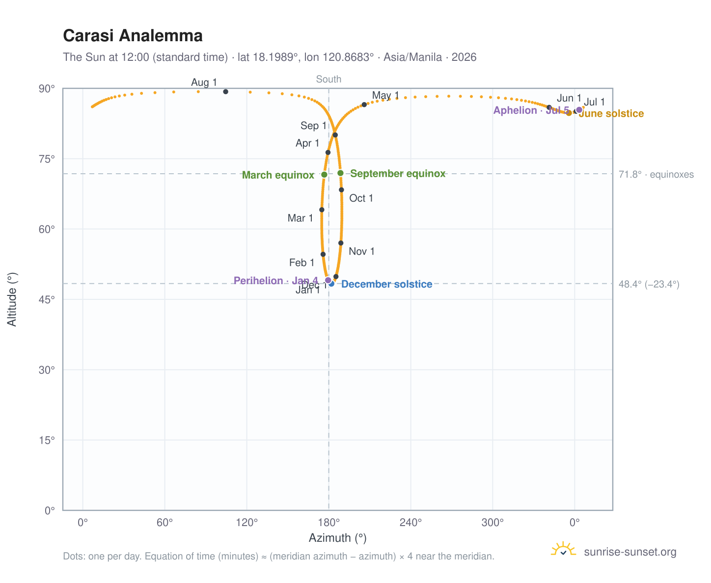 Carasi analemma chart: the Sun at 12:00 (standard time) through the year
