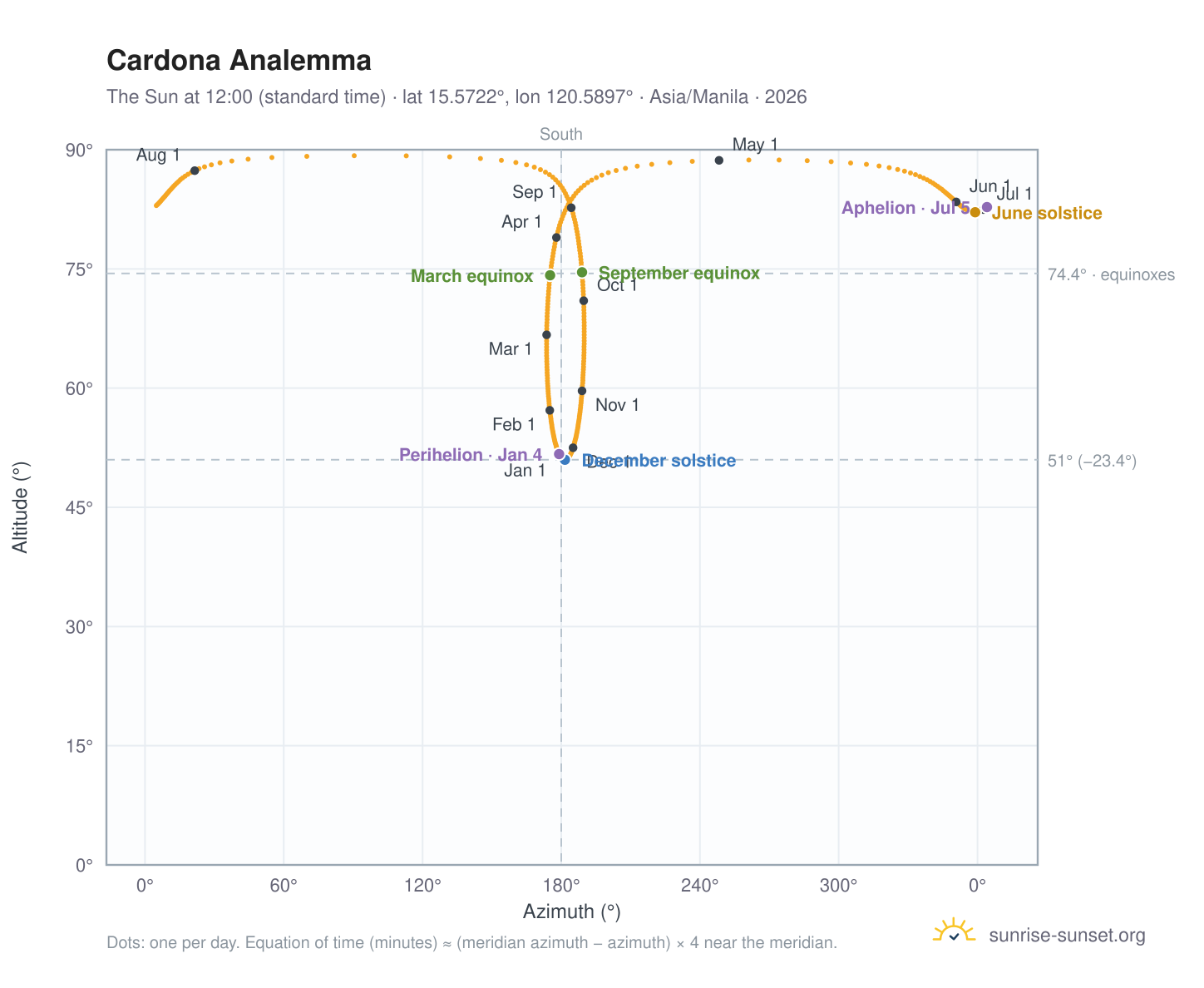 Cardona analemma chart: the Sun at 12:00 (standard time) through the year