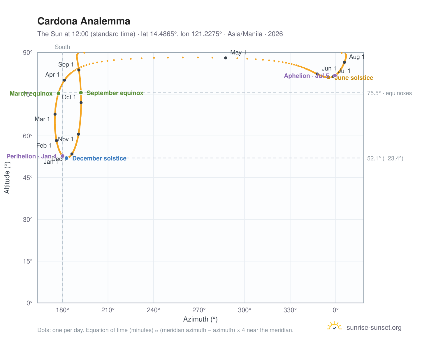 Cardona analemma chart: the Sun at 12:00 (standard time) through the year