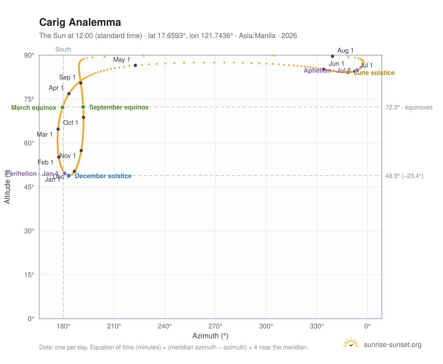 Carig analemma chart: the Sun at 12:00 (standard time) through the year