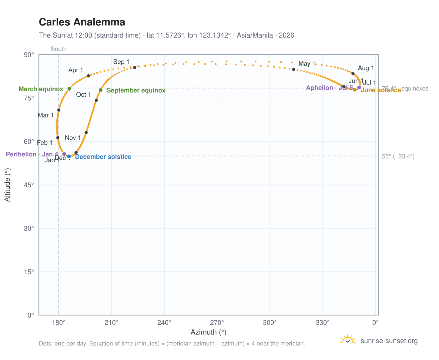 Carles analemma chart: the Sun at 12:00 (standard time) through the year