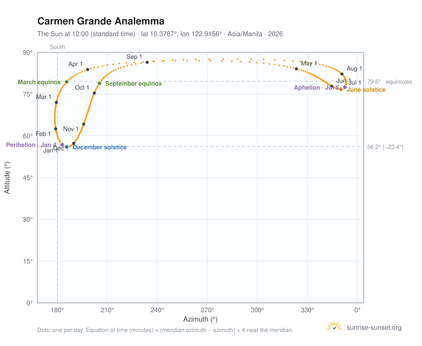 Carmen Grande analemma chart: the Sun at 12:00 (standard time) through the year