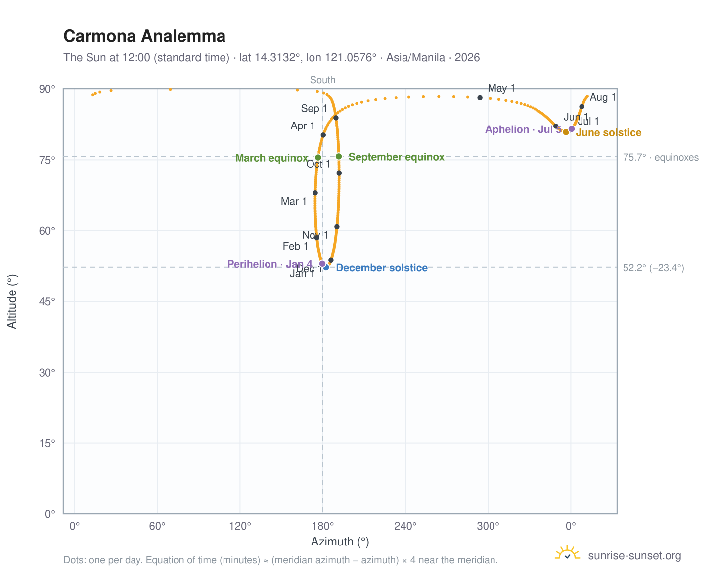Carmona analemma chart: the Sun at 12:00 (standard time) through the year
