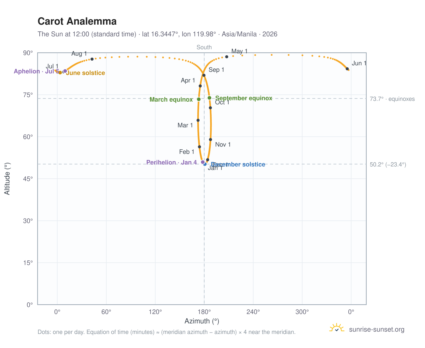 Carot analemma chart: the Sun at 12:00 (standard time) through the year