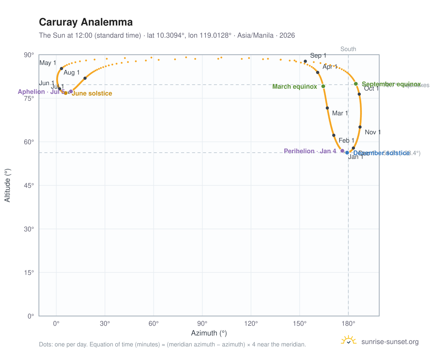 Caruray analemma chart: the Sun at 12:00 (standard time) through the year
