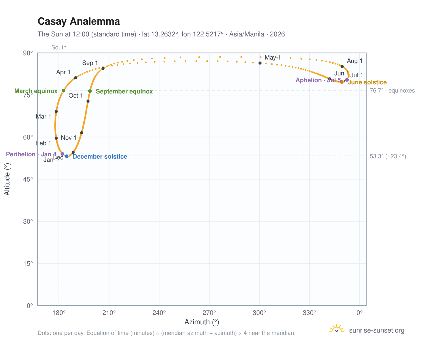 Casay analemma chart: the Sun at 12:00 (standard time) through the year