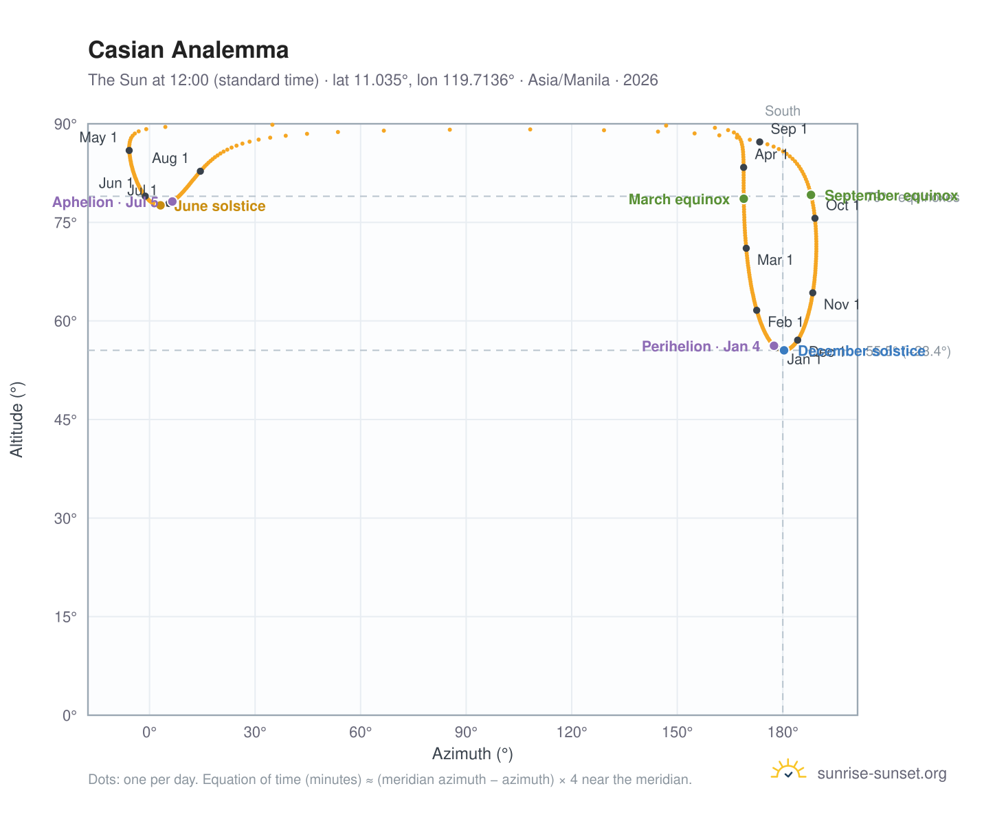 Casian analemma chart: the Sun at 12:00 (standard time) through the year