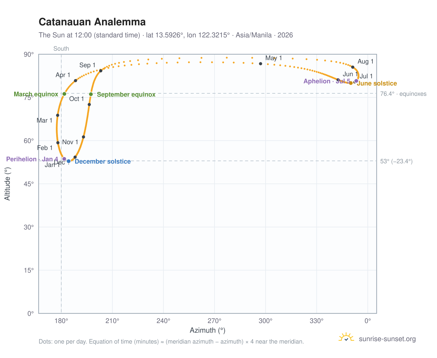 Catanauan analemma chart: the Sun at 12:00 (standard time) through the year