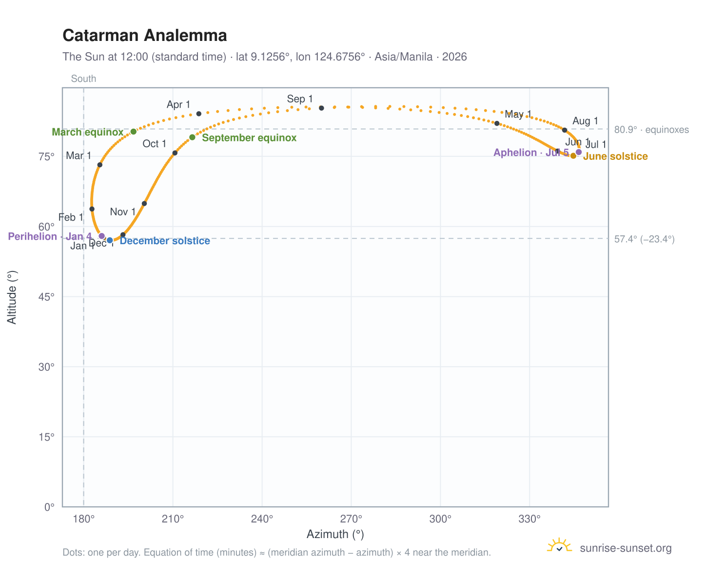 Catarman analemma chart: the Sun at 12:00 (standard time) through the year