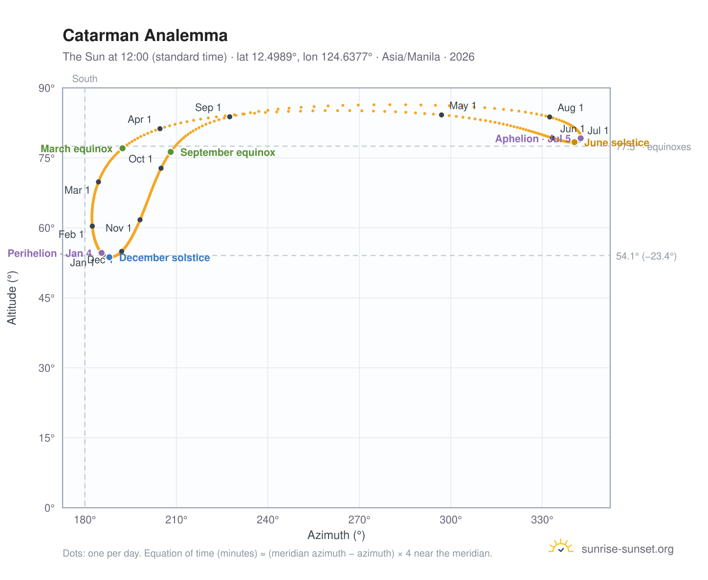 Catarman analemma chart: the Sun at 12:00 (standard time) through the year