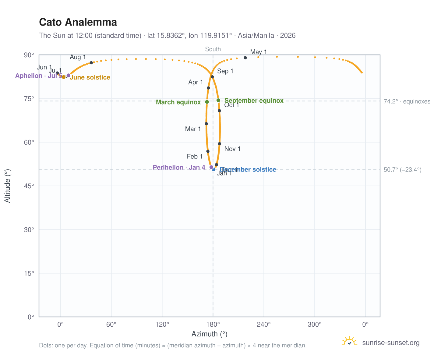Cato analemma chart: the Sun at 12:00 (standard time) through the year