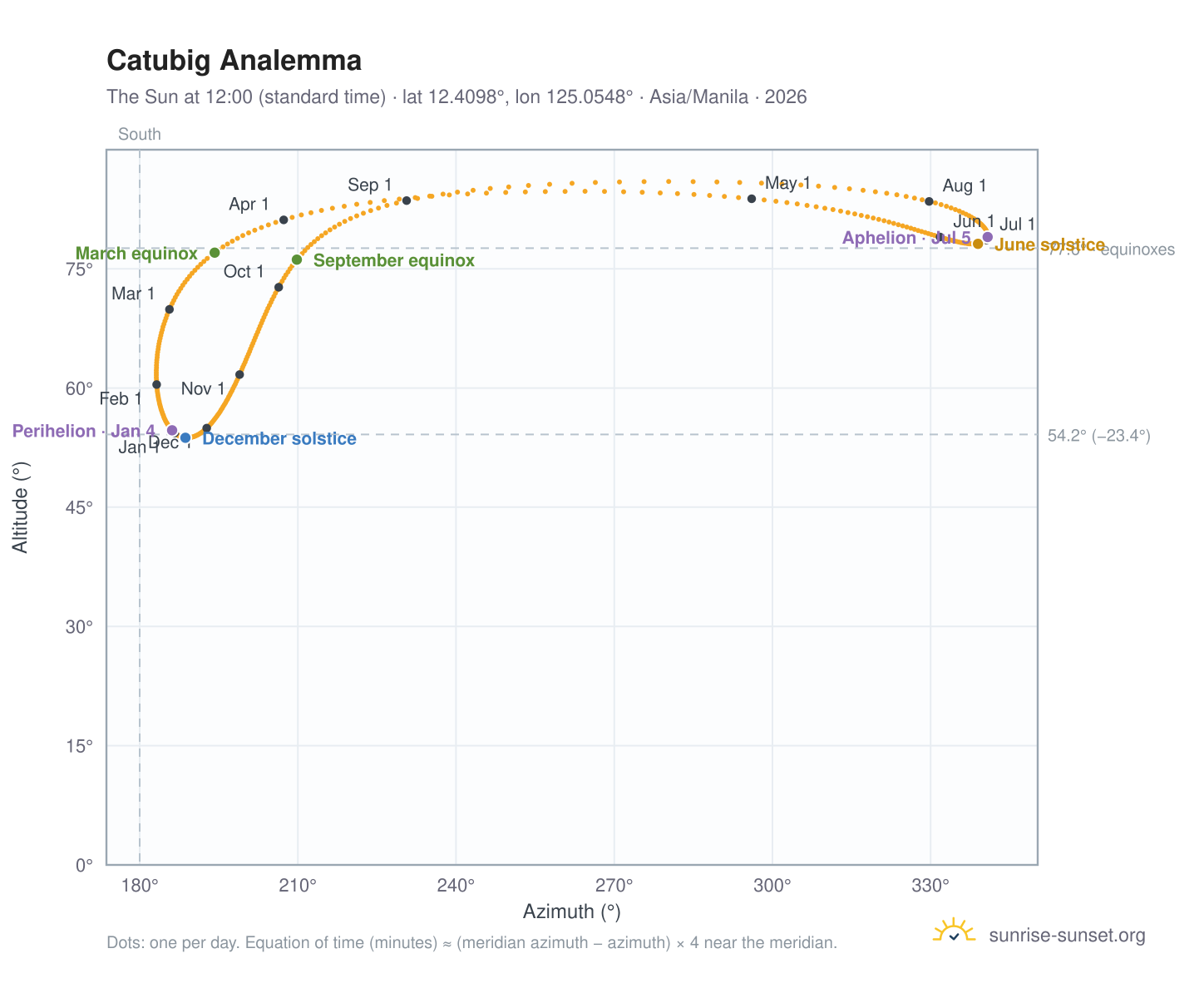 Catubig analemma chart: the Sun at 12:00 (standard time) through the year