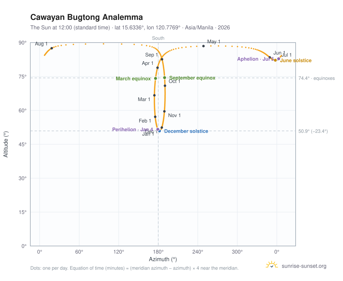 Cawayan Bugtong analemma chart: the Sun at 12:00 (standard time) through the year