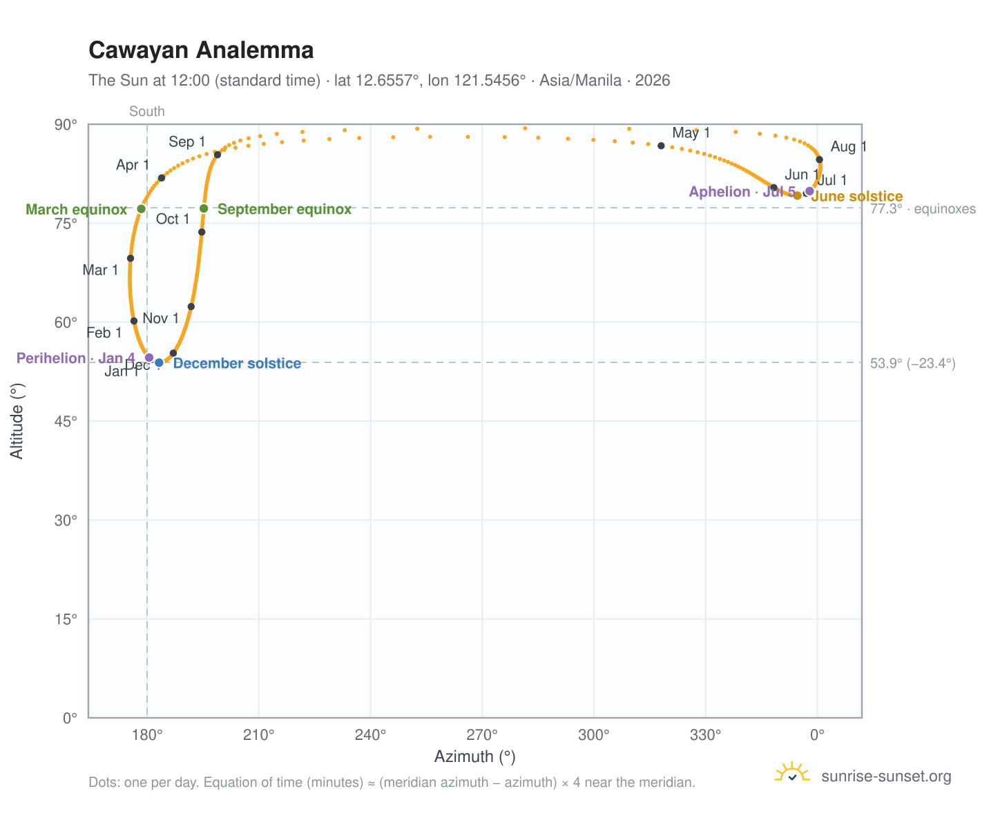 Cawayan analemma chart: the Sun at 12:00 (standard time) through the year