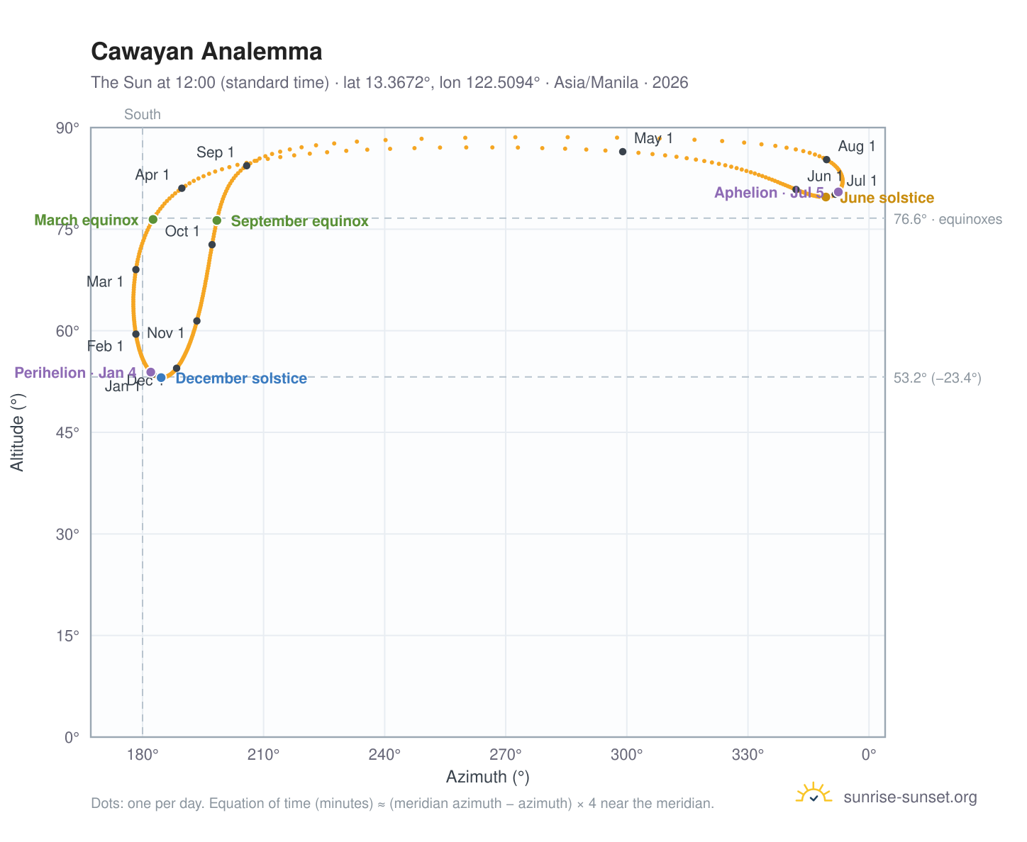 Cawayan analemma chart: the Sun at 12:00 (standard time) through the year