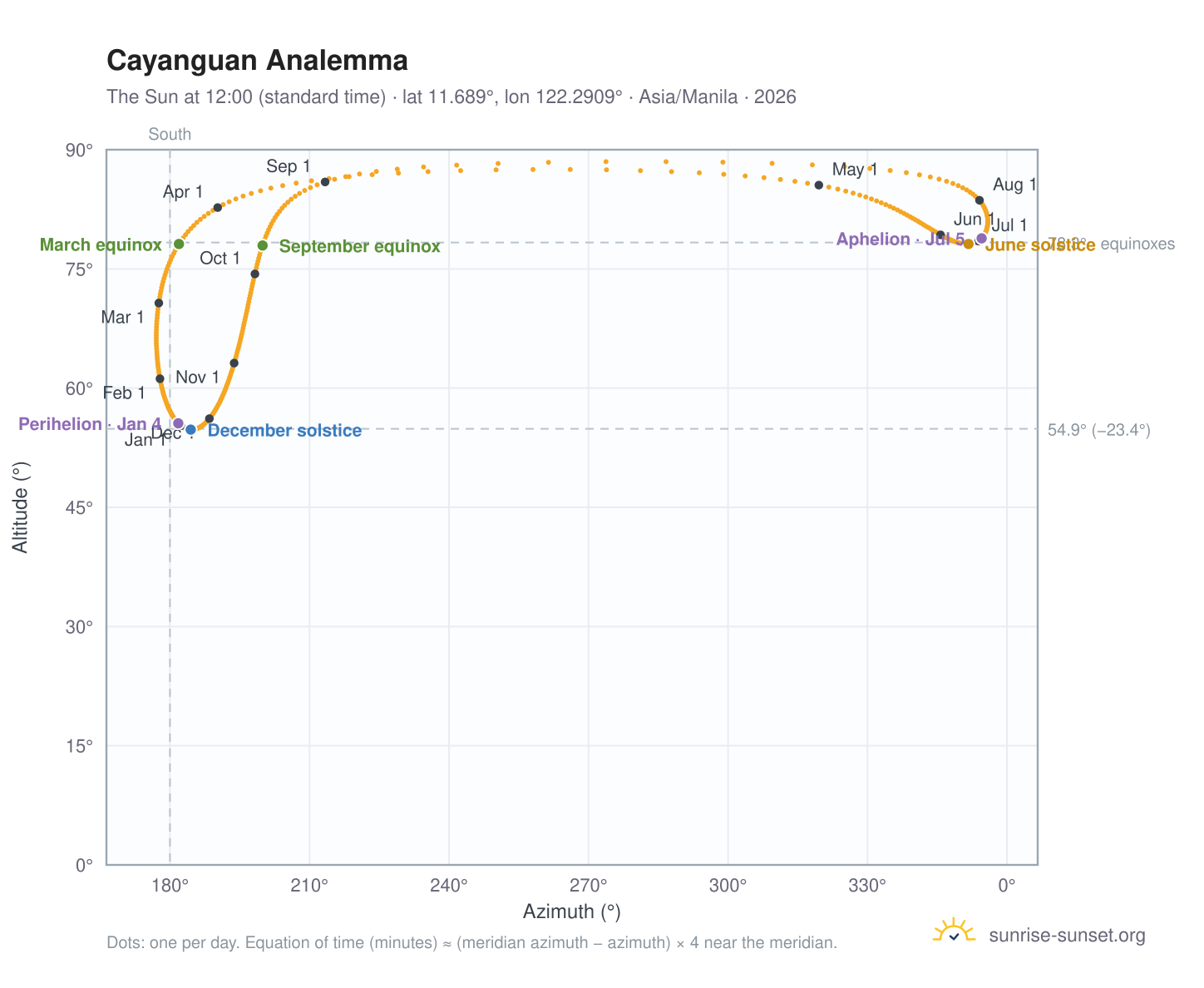 Cayanguan analemma chart: the Sun at 12:00 (standard time) through the year