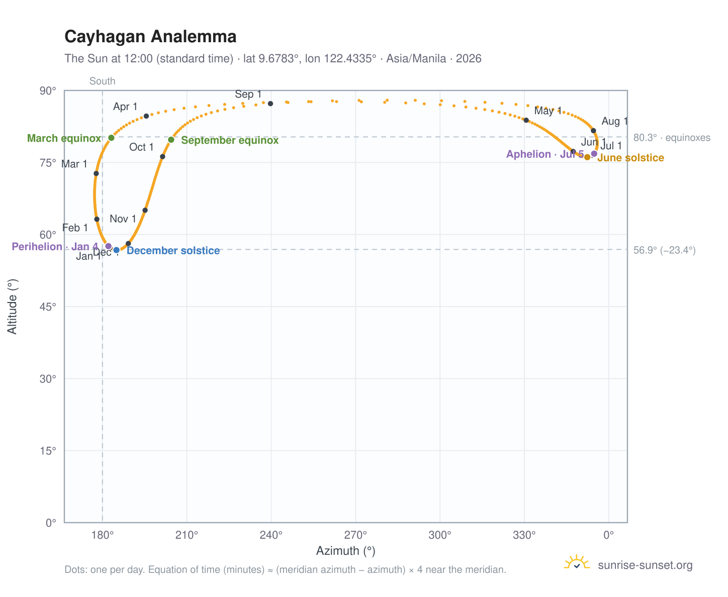 Cayhagan analemma chart: the Sun at 12:00 (standard time) through the year