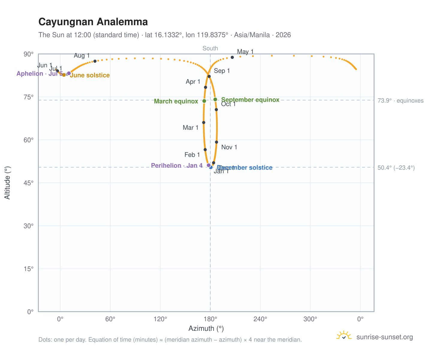 Cayungnan analemma chart: the Sun at 12:00 (standard time) through the year