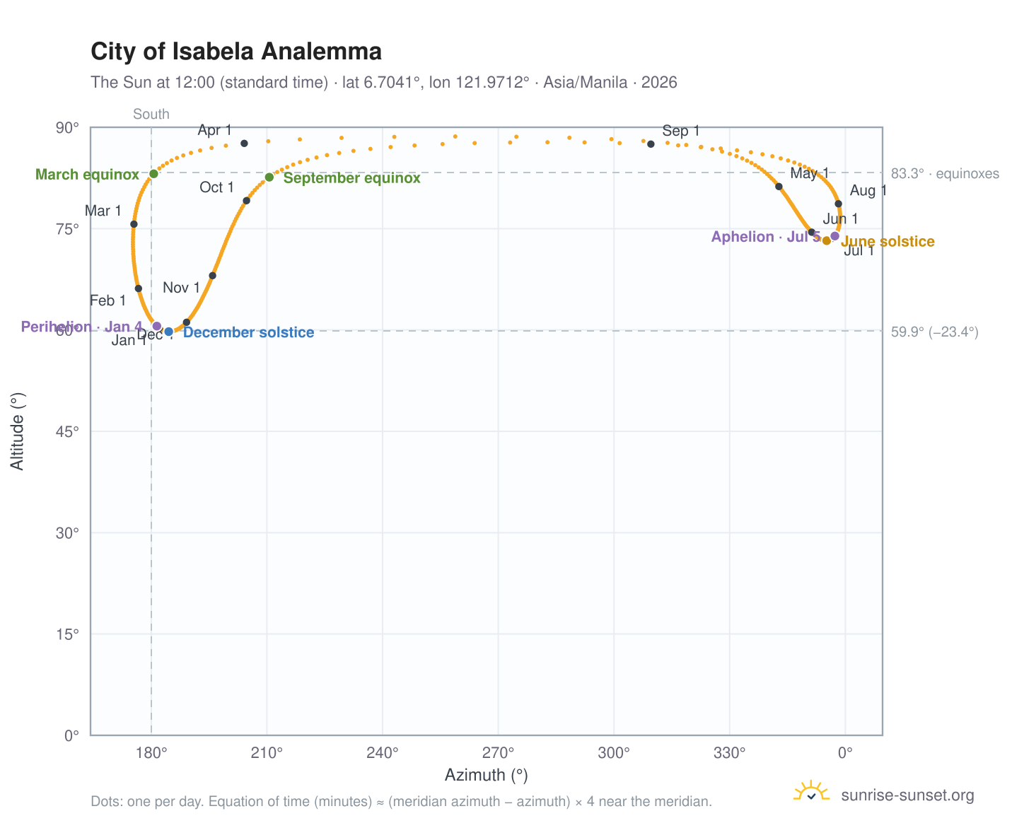 City of Isabela analemma chart: the Sun at 12:00 (standard time) through the year