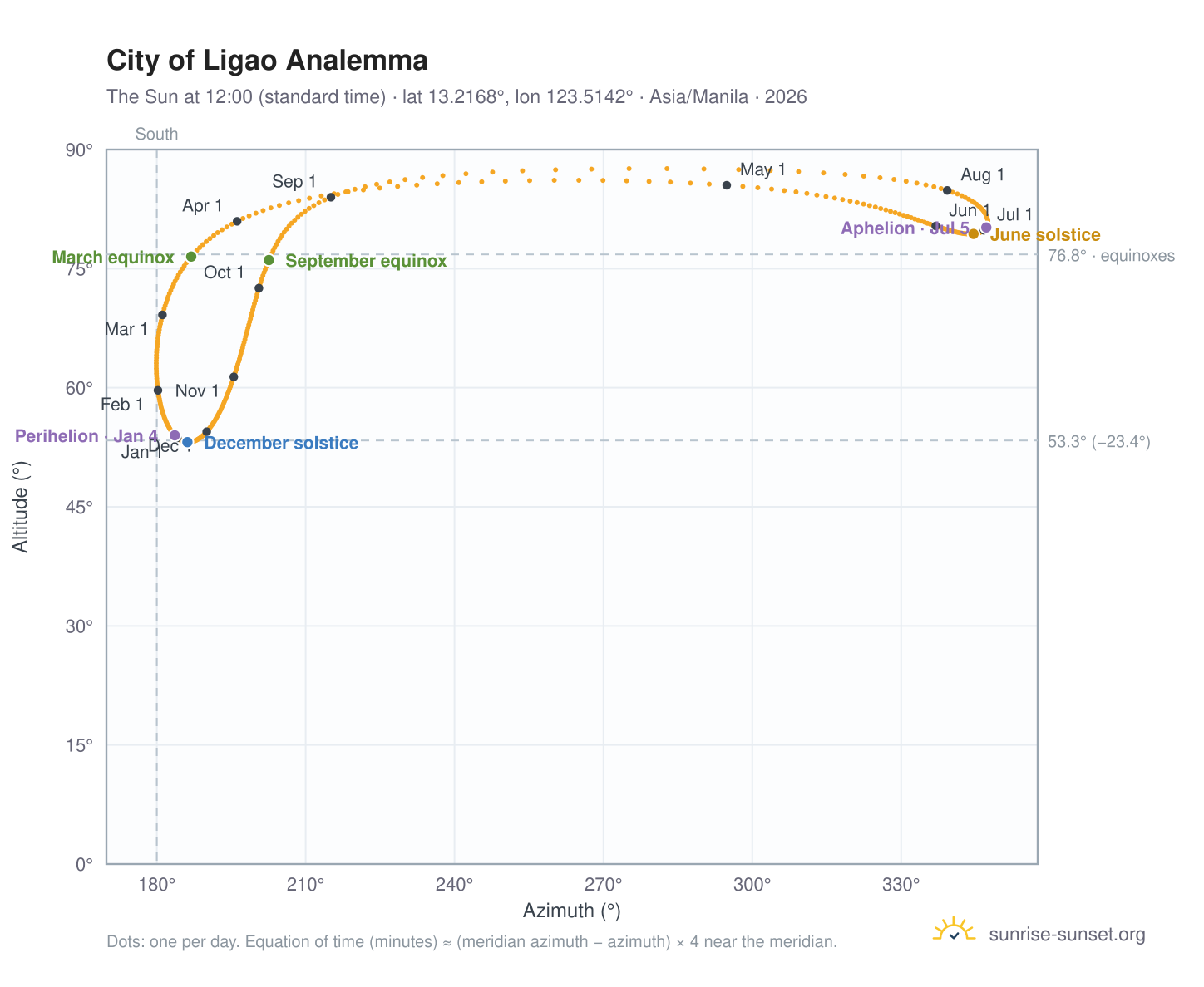 City of Ligao analemma chart: the Sun at 12:00 (standard time) through the year