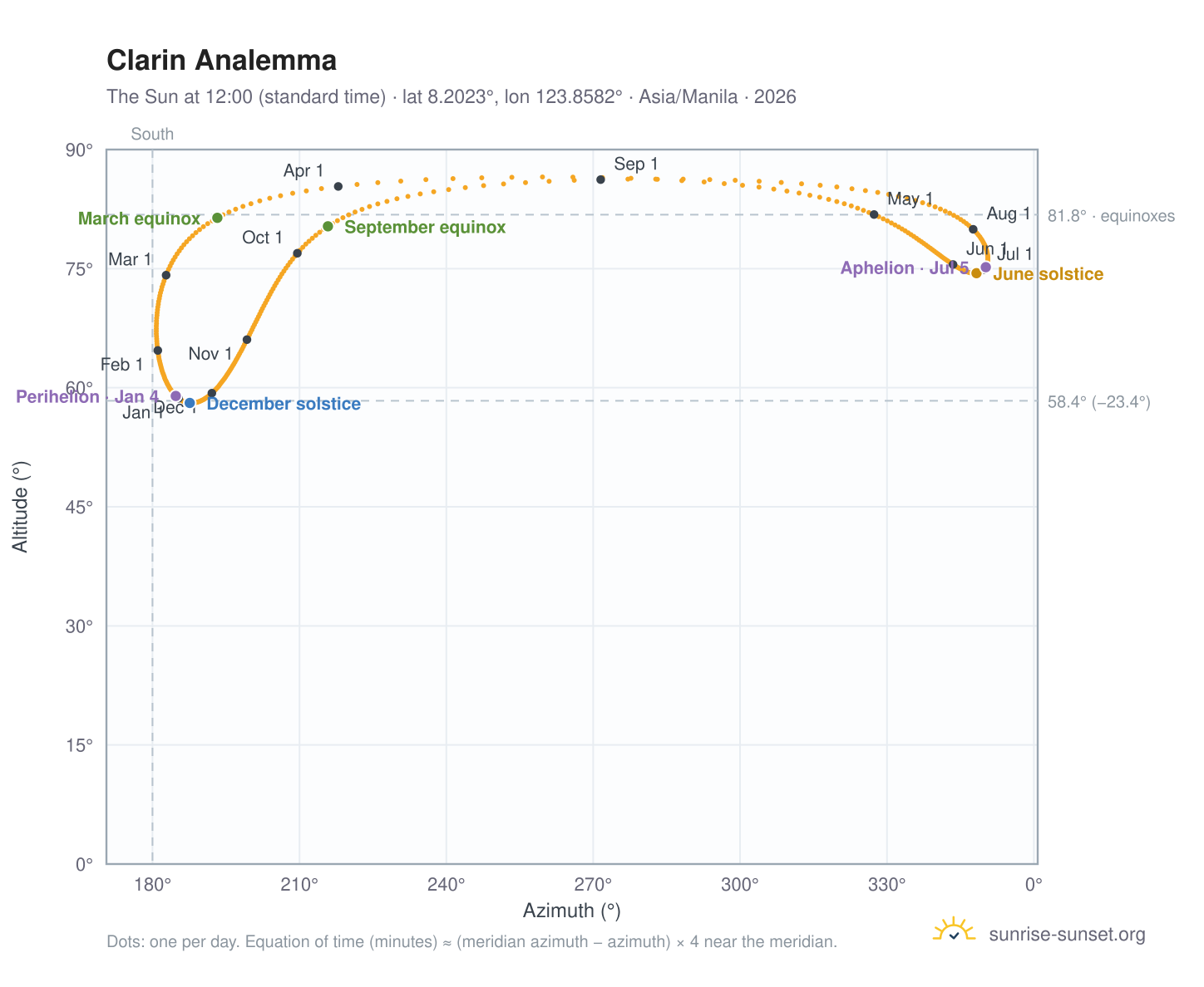 Clarin analemma chart: the Sun at 12:00 (standard time) through the year