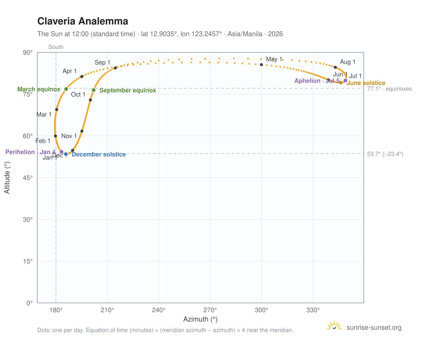 Claveria analemma chart: the Sun at 12:00 (standard time) through the year