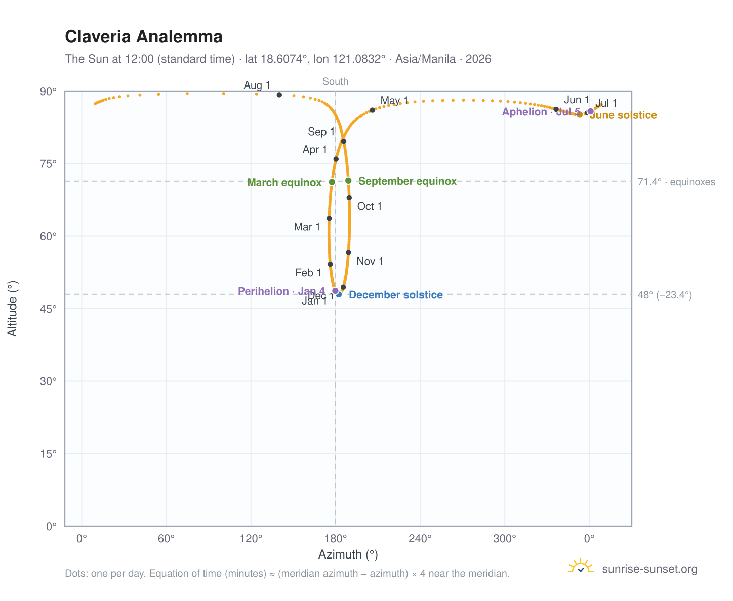 Claveria analemma chart: the Sun at 12:00 (standard time) through the year