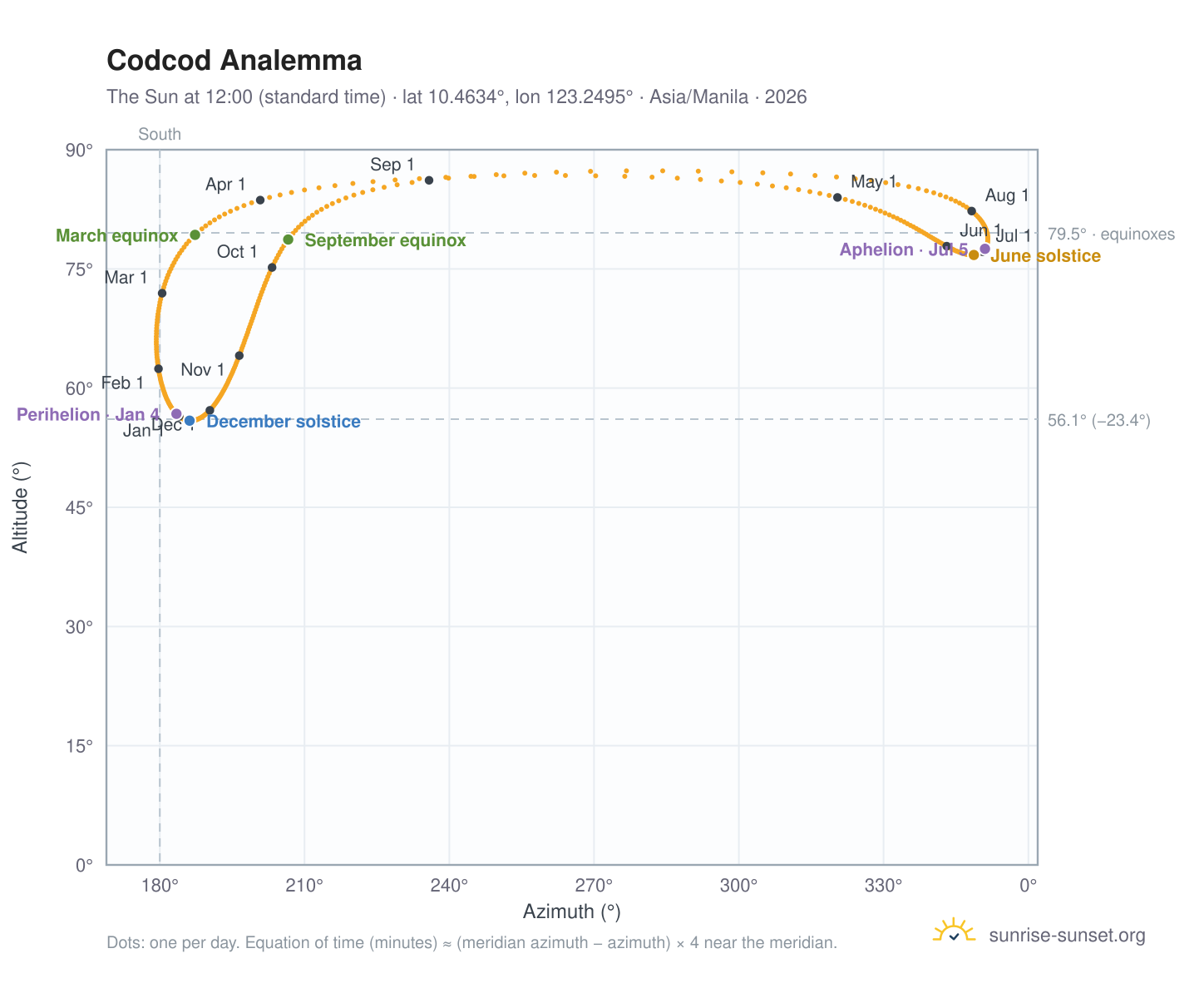 Codcod analemma chart: the Sun at 12:00 (standard time) through the year