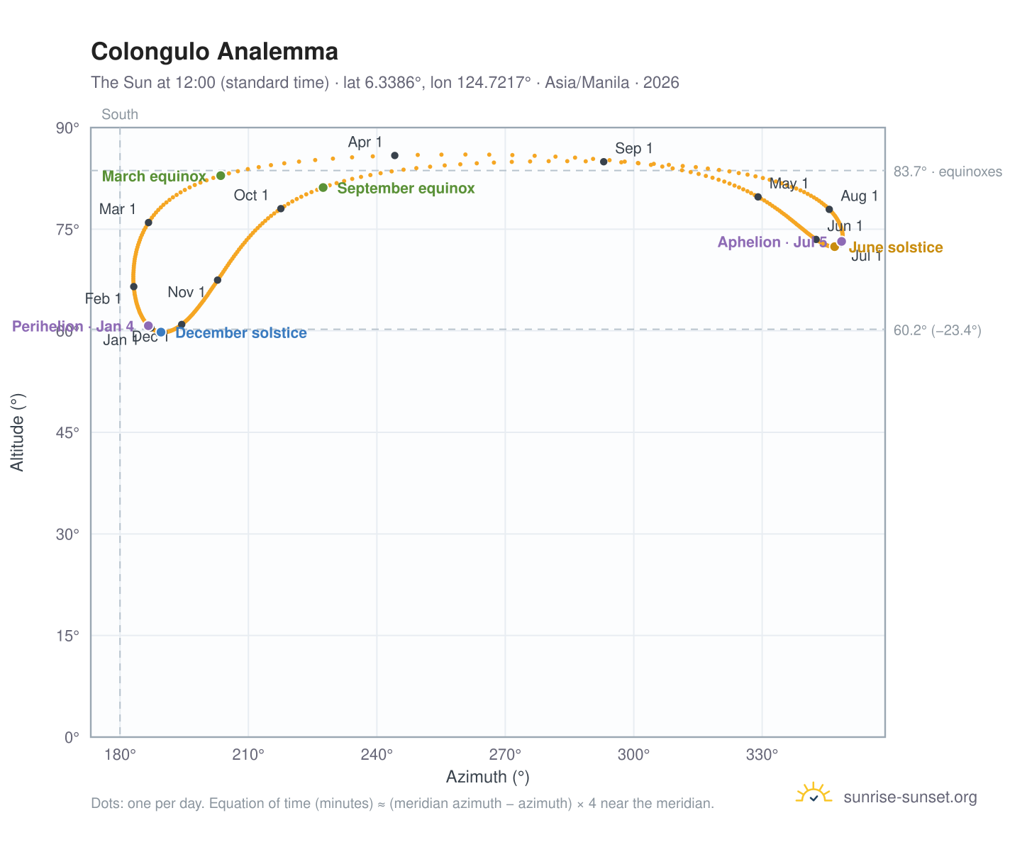 Colongulo analemma chart: the Sun at 12:00 (standard time) through the year