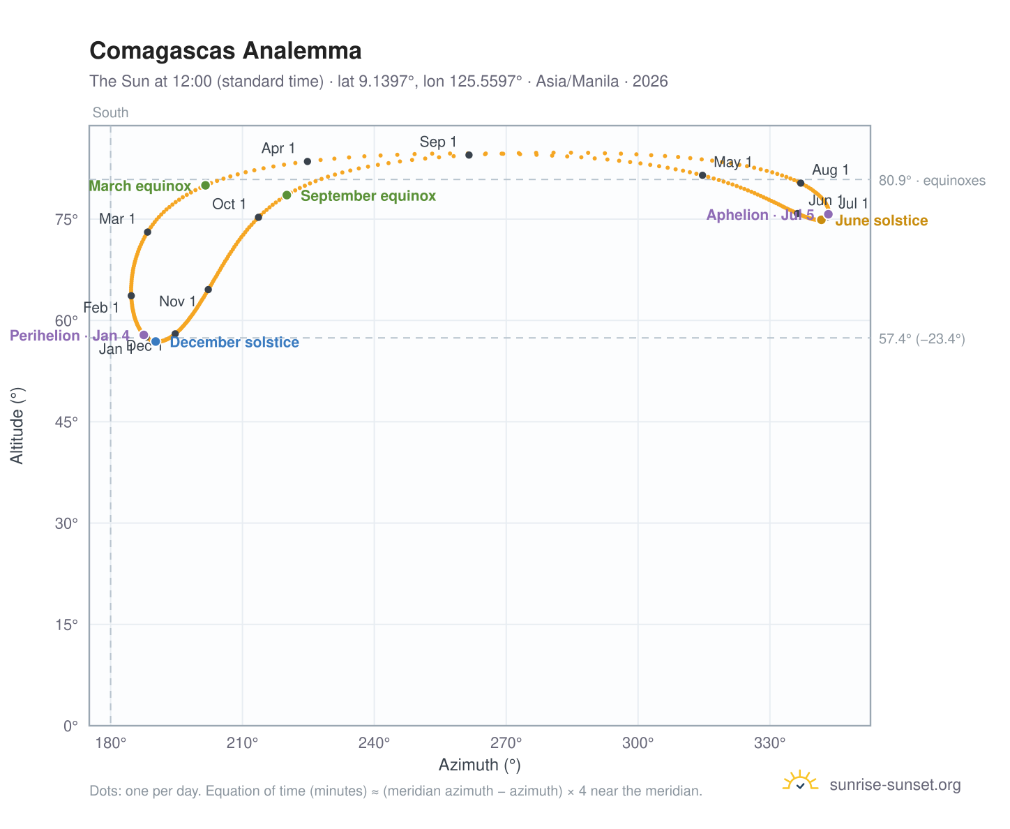 Comagascas analemma chart: the Sun at 12:00 (standard time) through the year