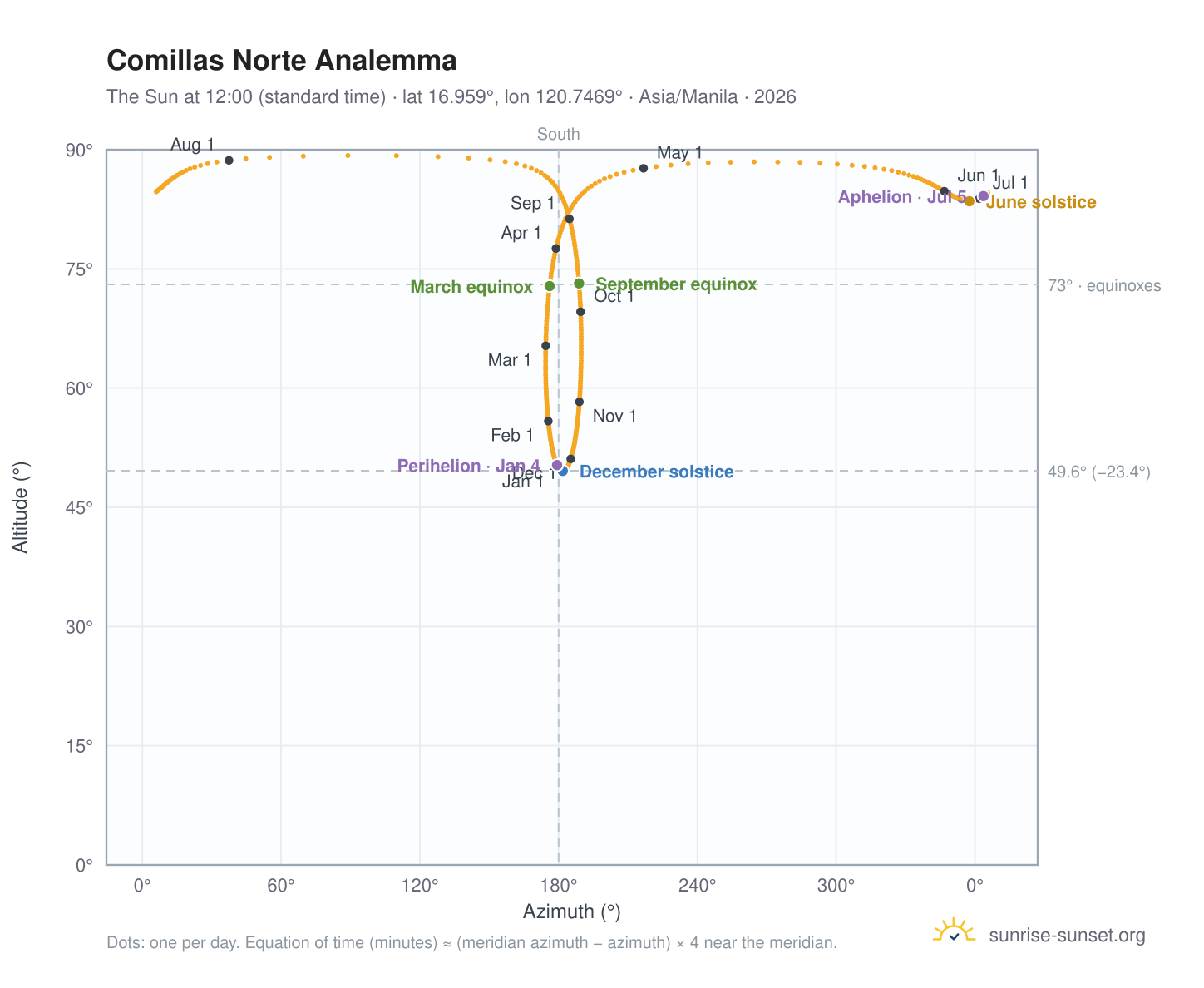 Comillas Norte analemma chart: the Sun at 12:00 (standard time) through the year