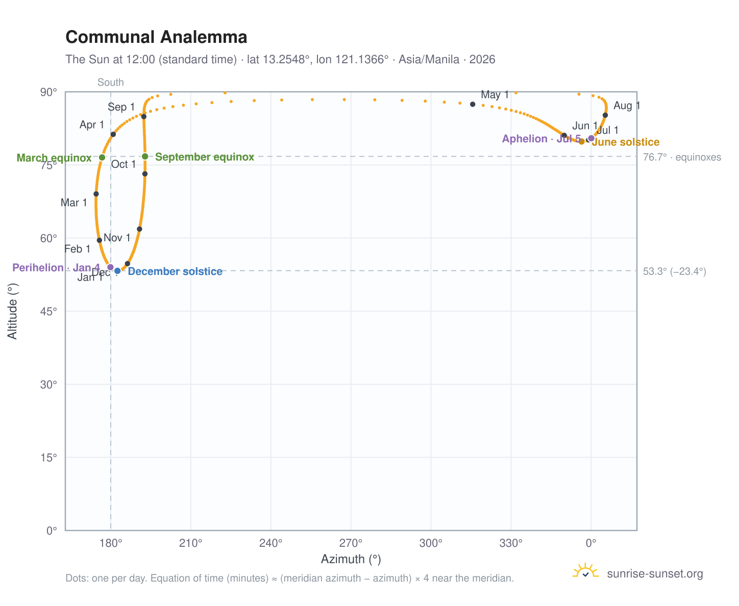 Communal analemma chart: the Sun at 12:00 (standard time) through the year