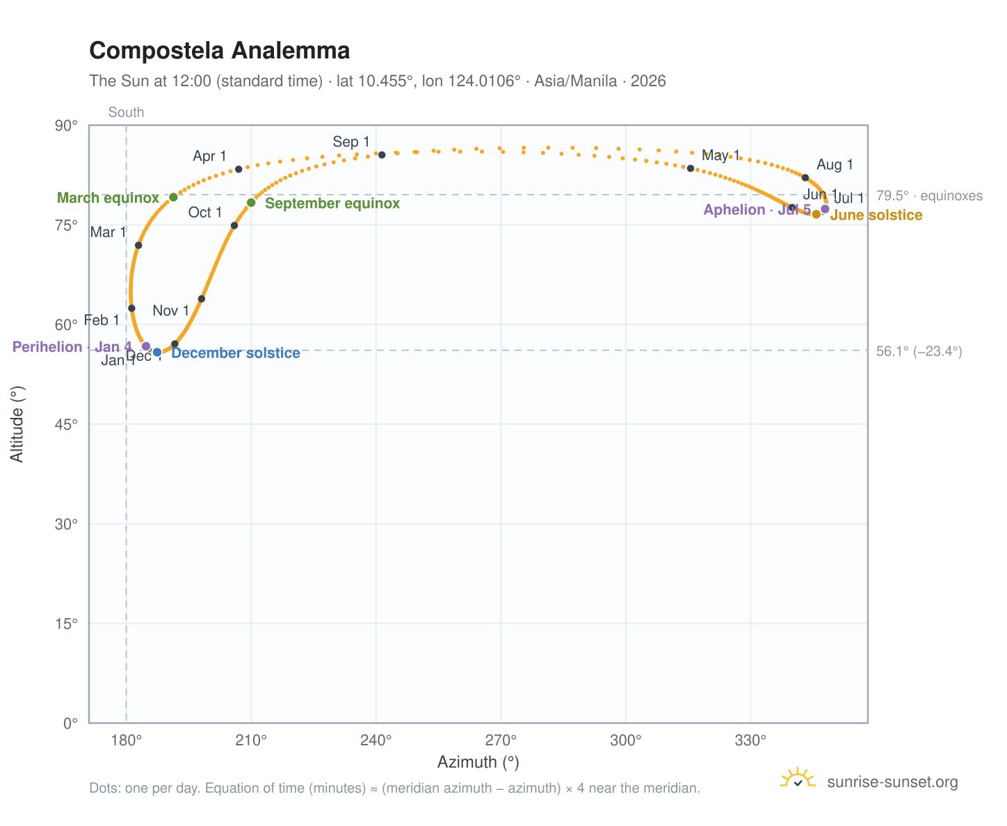 Compostela analemma chart: the Sun at 12:00 (standard time) through the year