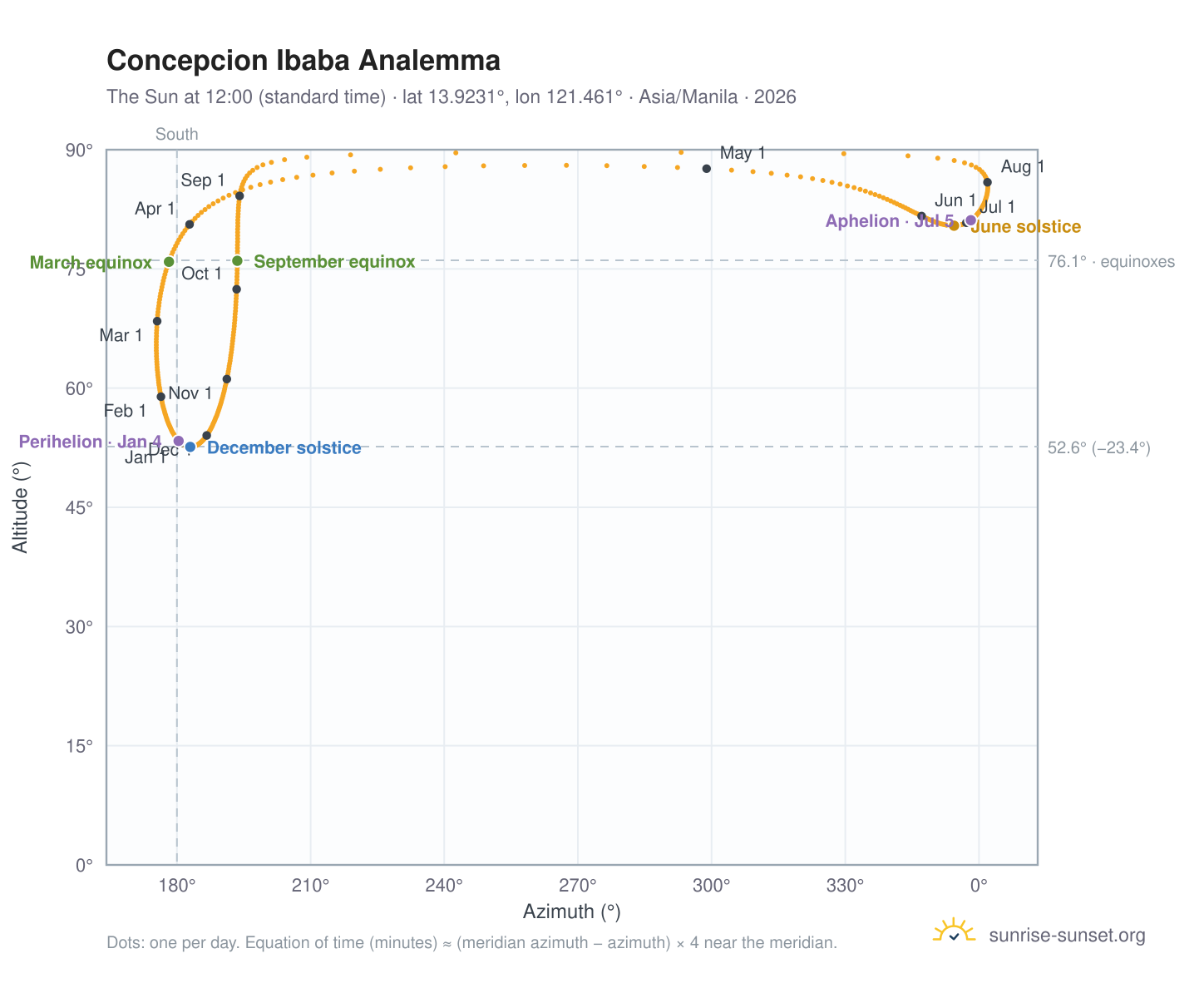 Concepcion Ibaba analemma chart: the Sun at 12:00 (standard time) through the year
