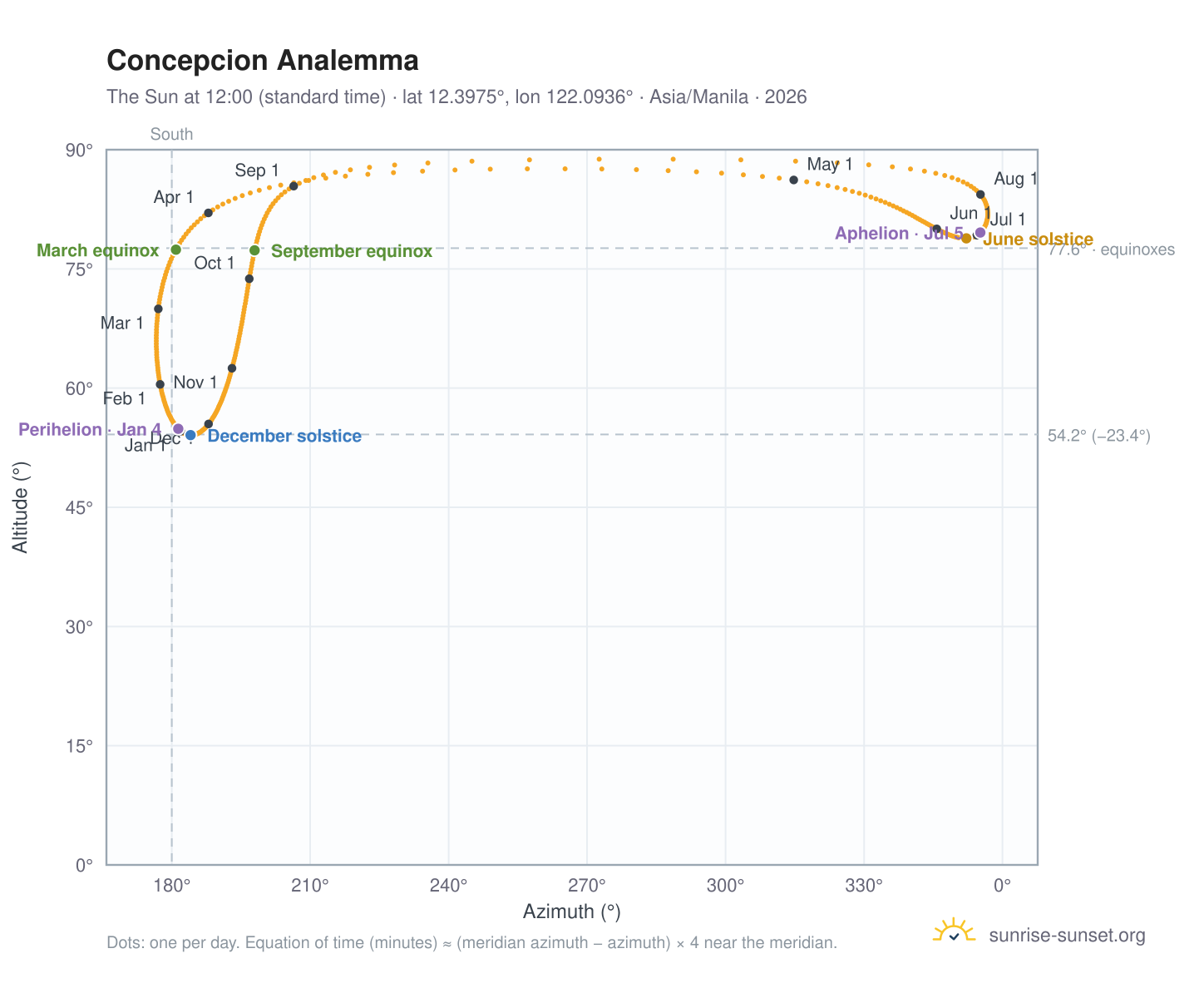 Concepcion analemma chart: the Sun at 12:00 (standard time) through the year
