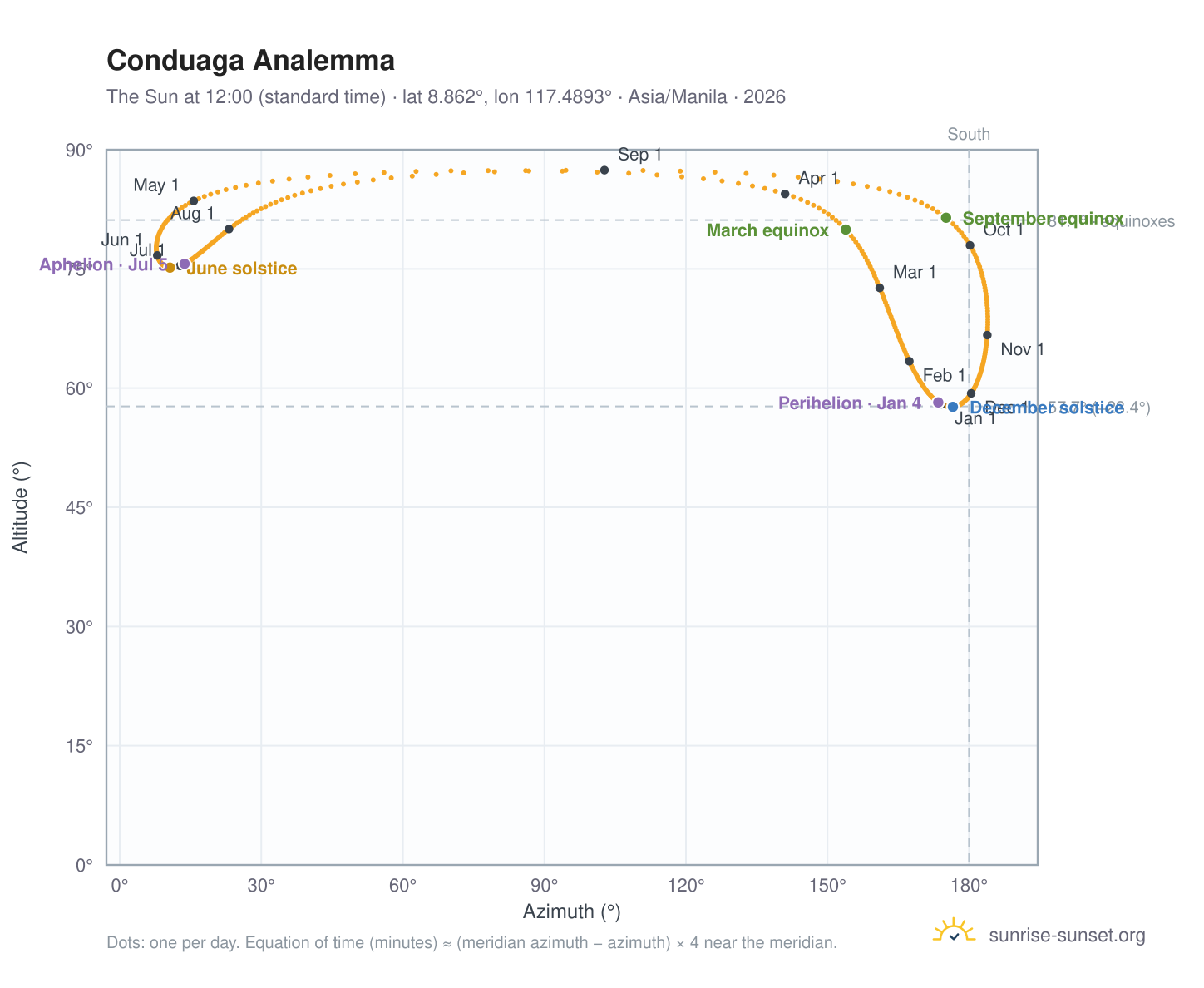 Conduaga analemma chart: the Sun at 12:00 (standard time) through the year
