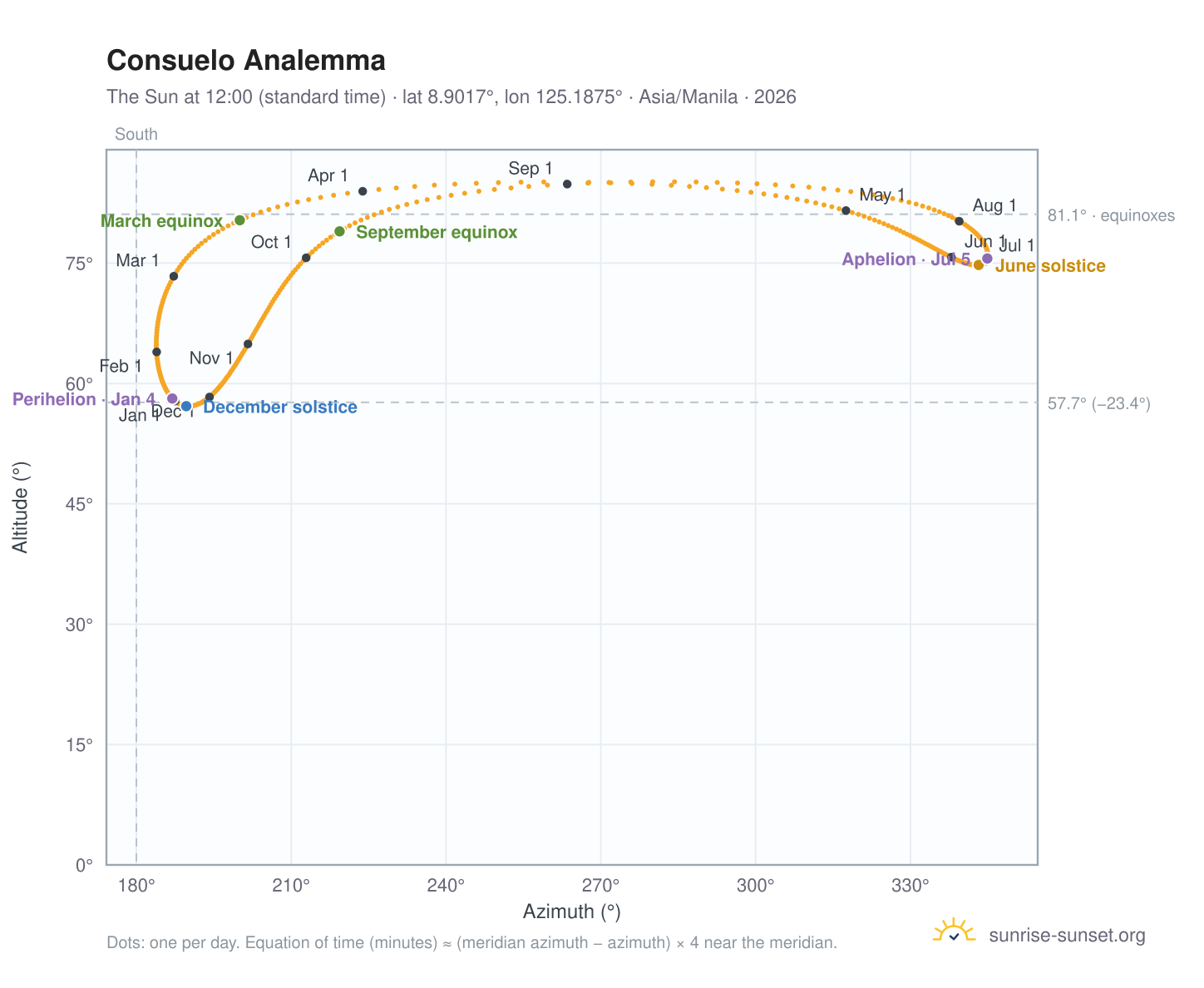 Consuelo analemma chart: the Sun at 12:00 (standard time) through the year