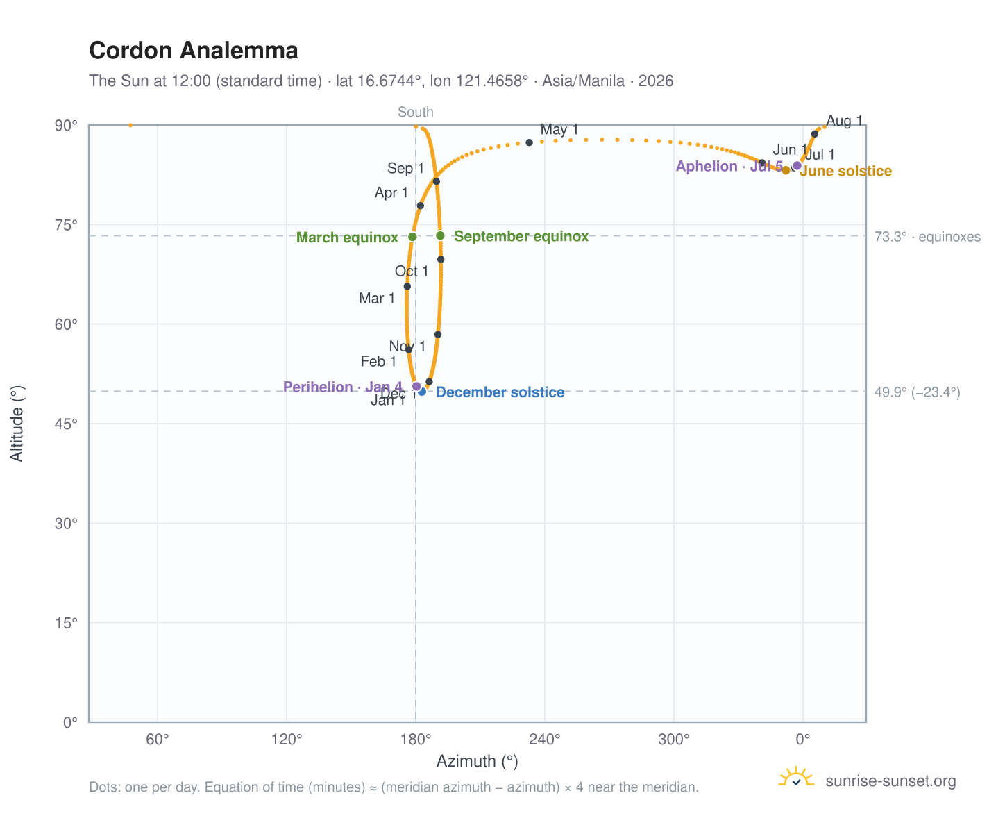 Cordon analemma chart: the Sun at 12:00 (standard time) through the year