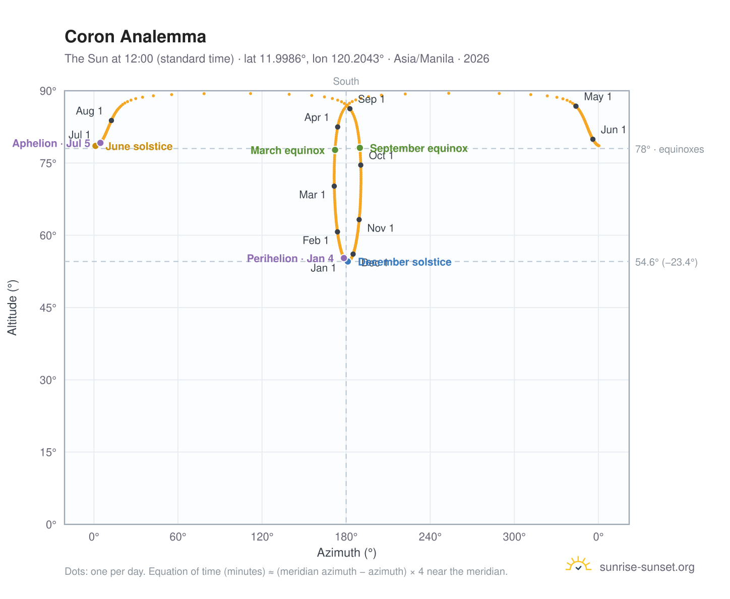 Coron analemma chart: the Sun at 12:00 (standard time) through the year