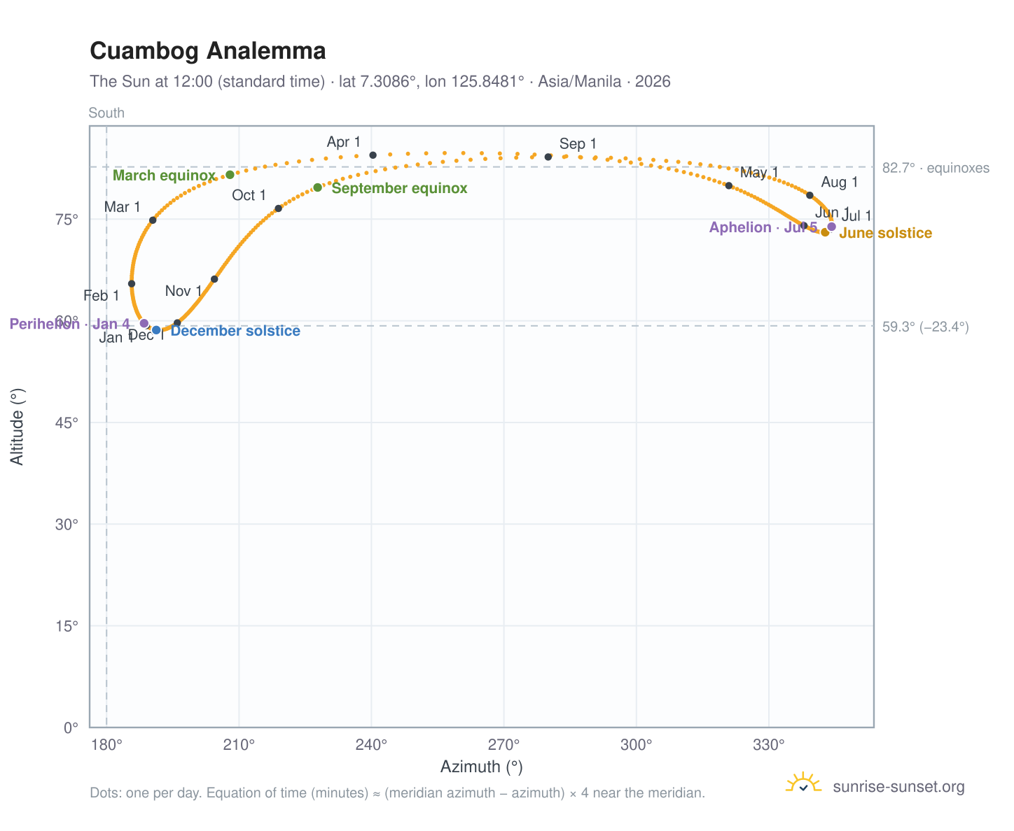 Cuambog analemma chart: the Sun at 12:00 (standard time) through the year