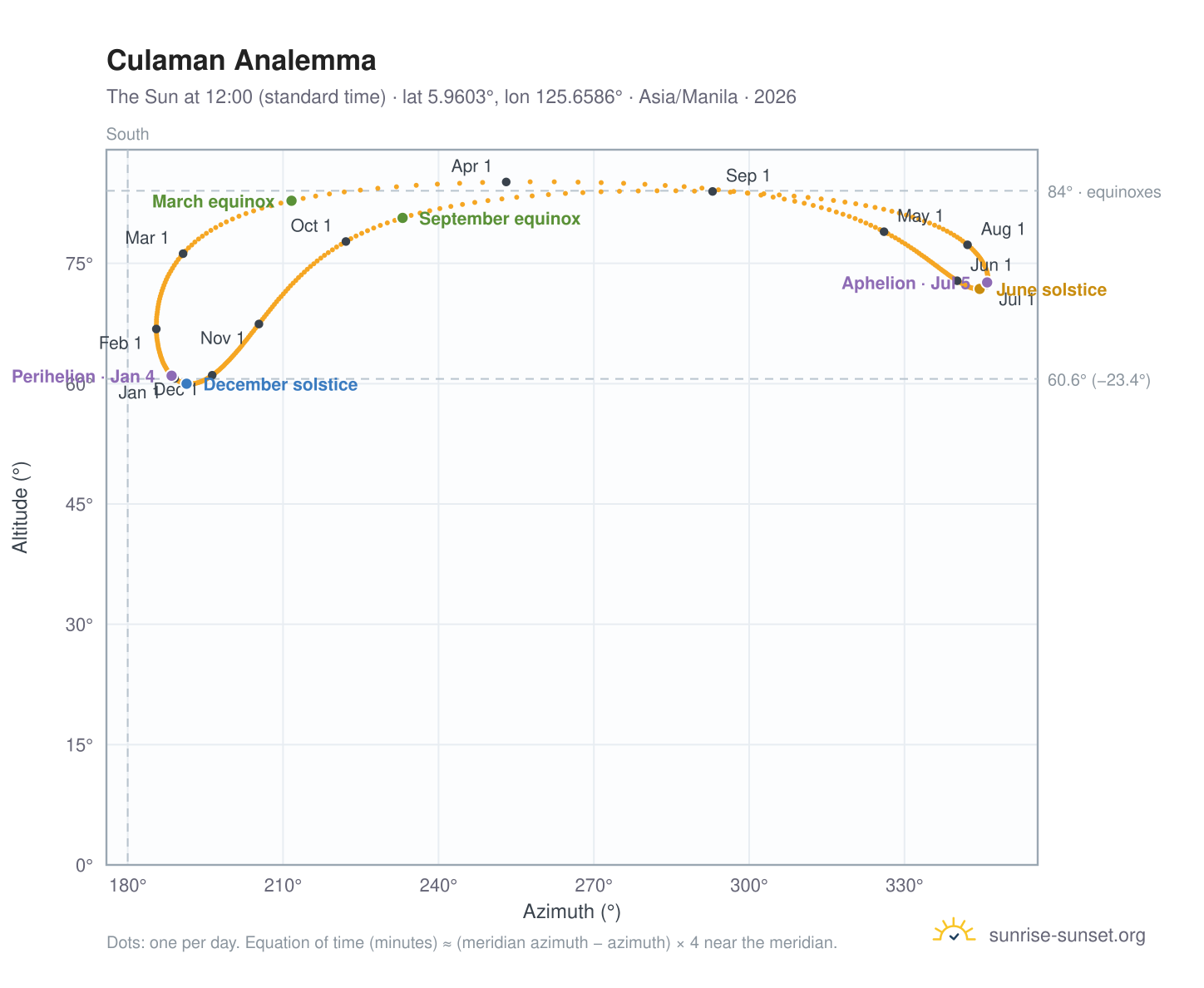 Culaman analemma chart: the Sun at 12:00 (standard time) through the year